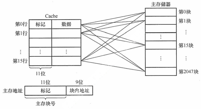 Cache和主存之间的全相联映射方式