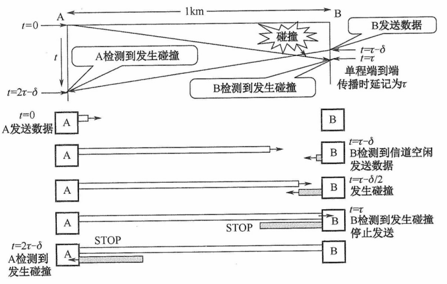 传播时延对载波监听的影响