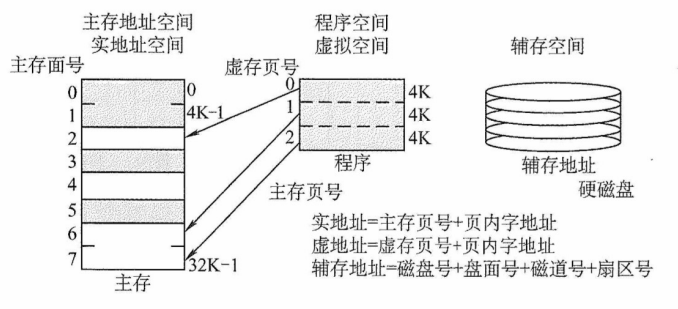 虚拟存储器的地址空间