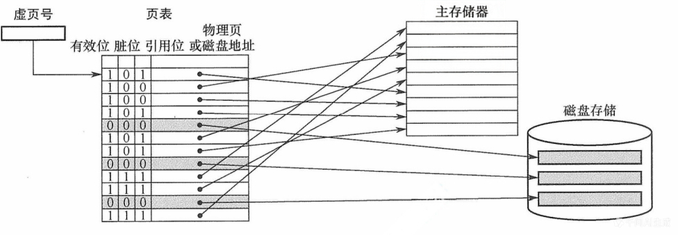 主存中的页表示例