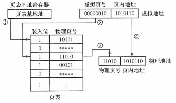 页式虚拟存储器的地址变换过程