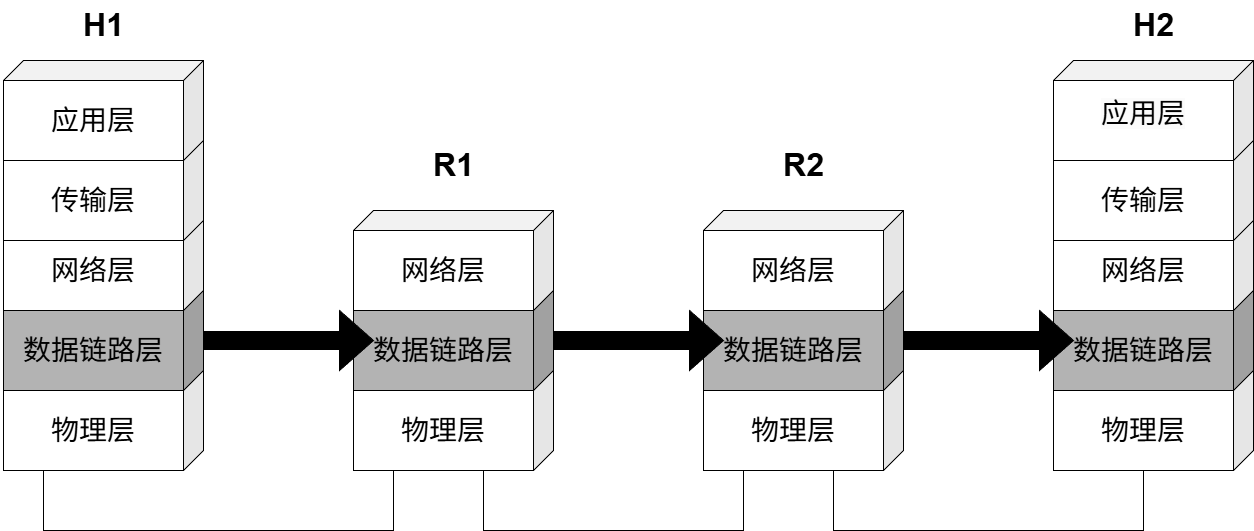 只考虑数据在数据链路层的流动
