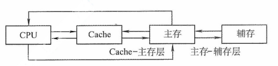 三级存储系统的层次结构及其构成