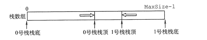 两个顺序栈共享存储空间
