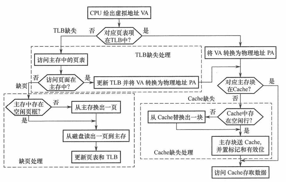 带TLB虚拟存储器的CPU访存过程