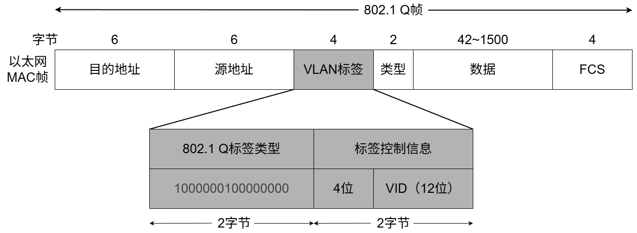 插入VLAN标签后变成了802.1Q帧