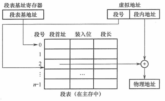 段式虚拟存储器的地址变换过程