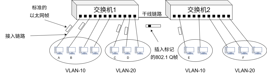 利用以太网交换机构成虚拟局域网