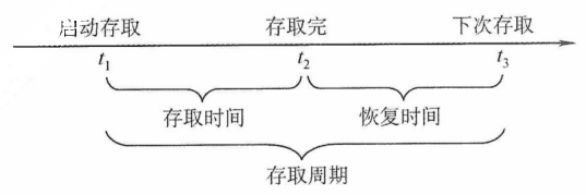 存取时间与存取周期的关系