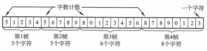 字符计数法