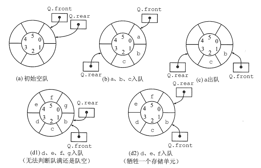 循环队列出入队示意图