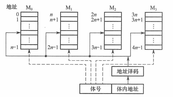 连续编址的多体并行存储器