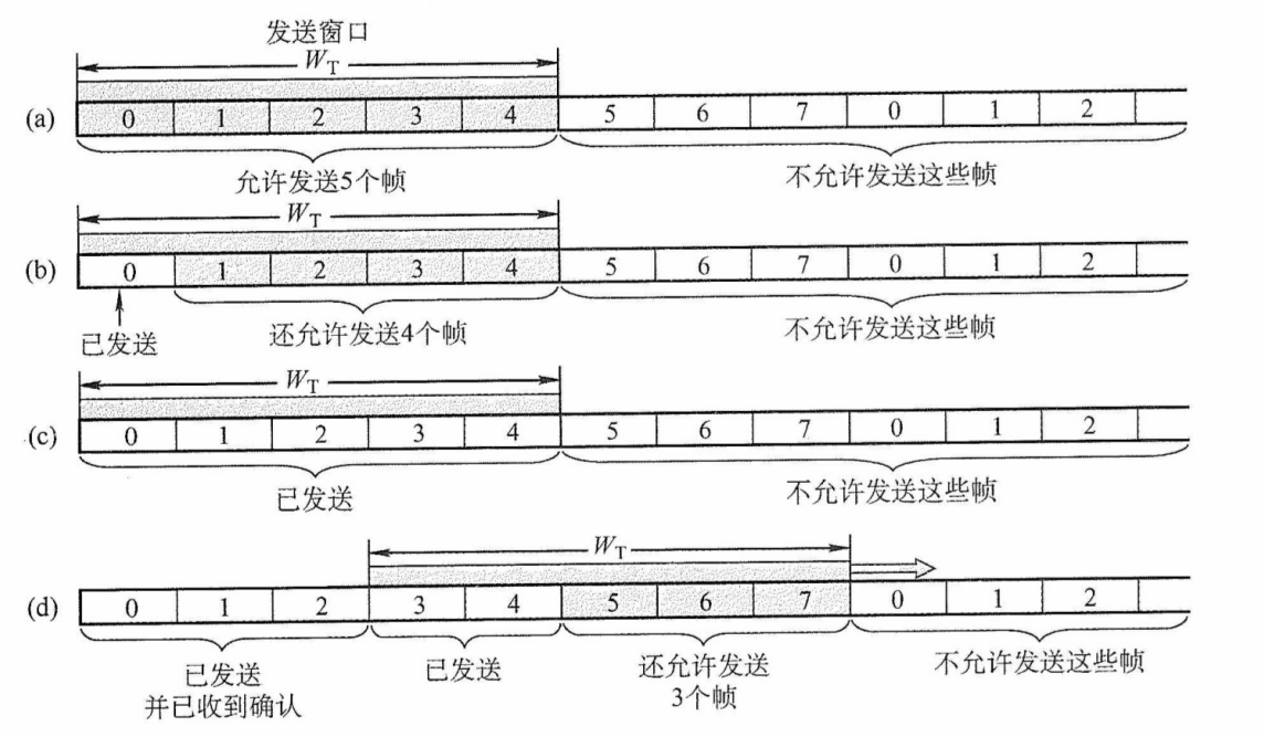 发送窗口的工作原理