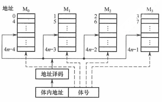 交叉编址的多体并行存储器