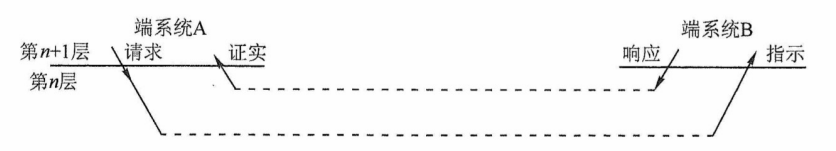 4 类原语的关系