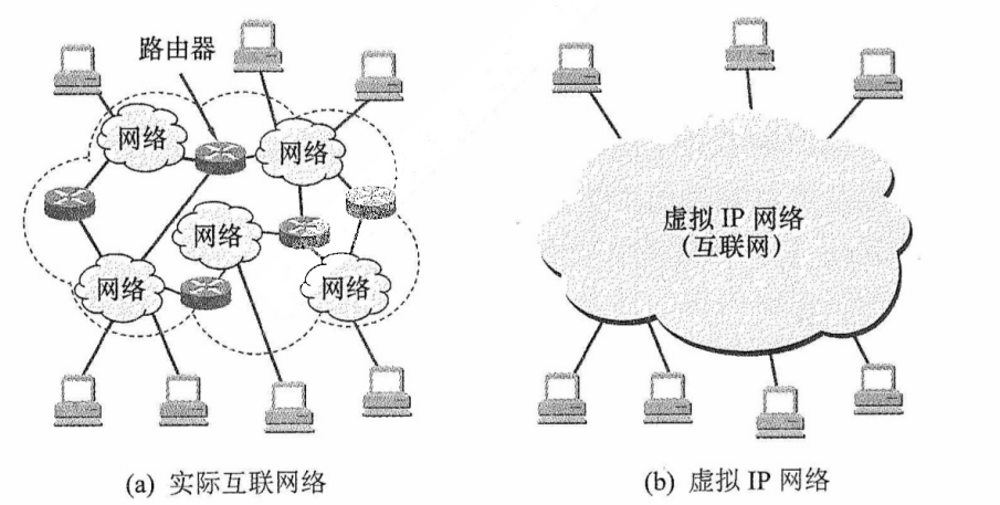IP网的概念