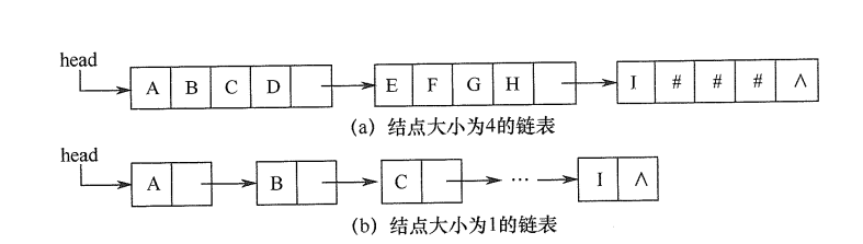 串值的链式存储方式
