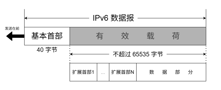 具有多个可选扩展首部的IPv6数据报的一般形式
