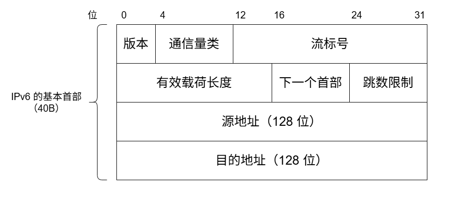 IPv6数据报的基本首部格式
