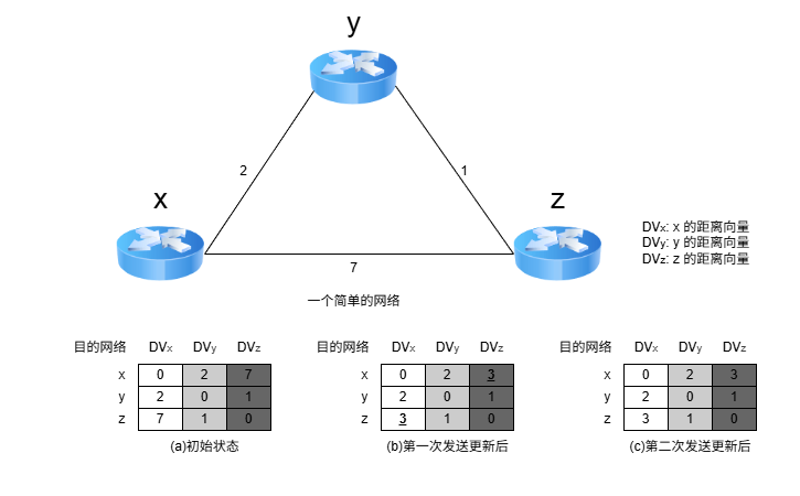 距离-向量算法的实现的举例