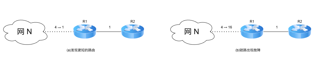 RIP举例：链路开销改变