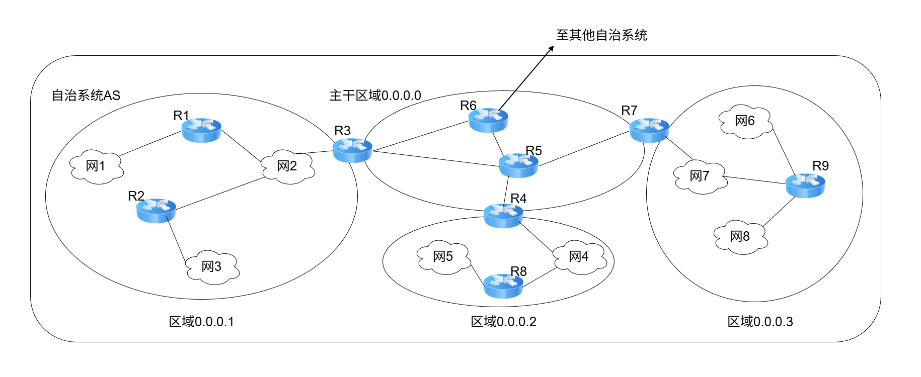 OSPF划分区域举例