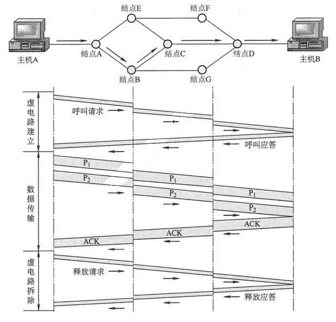 虚电路方式的工作原理