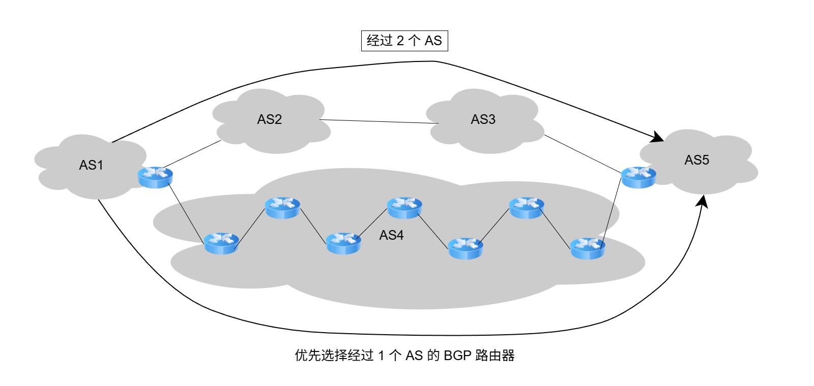 根据经过AS跳数的多少选择BGP路由