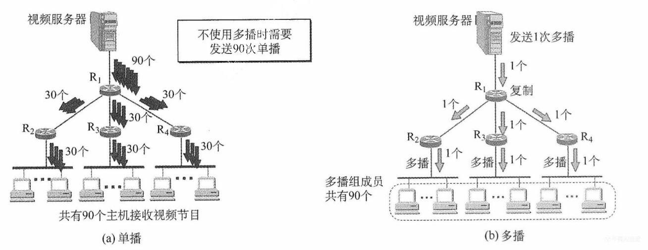 单播与组播的比较