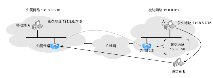 移动IP的基本通信过程