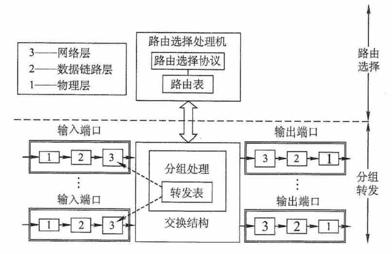路由器体系结构
