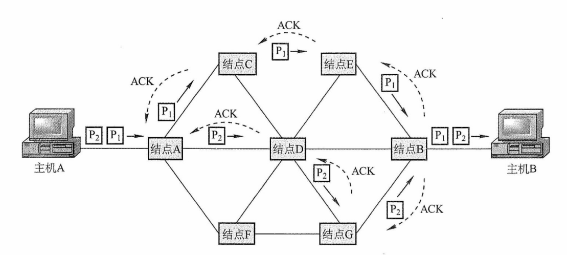 数据报方式转发分组
