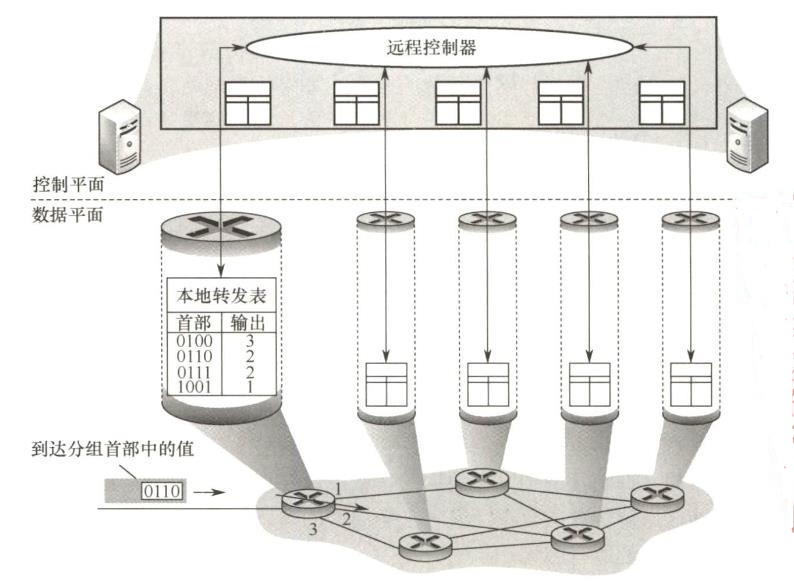 SDN结构