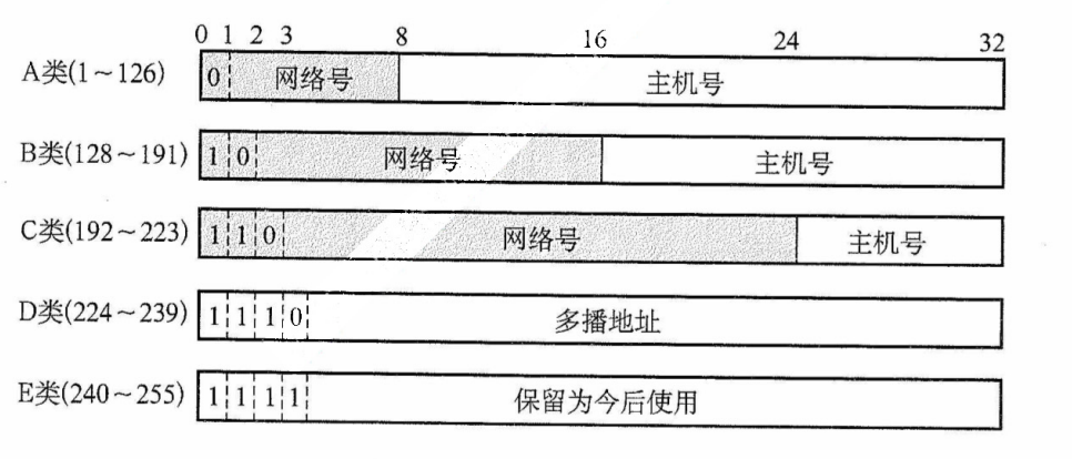 分类的IP地址