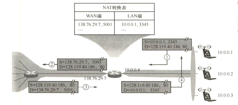 NAT路由器的工作原理