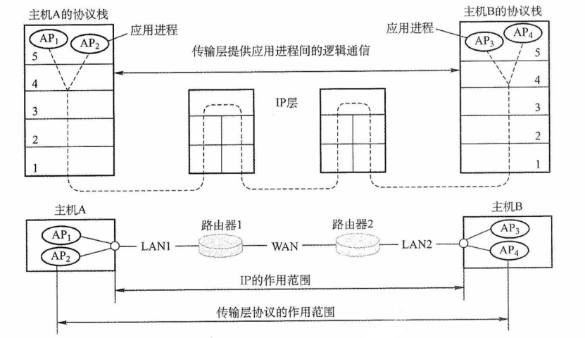 传输层为相互通信的进程提供逻辑通信