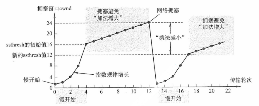 慢开始和拥塞算法的实现过程