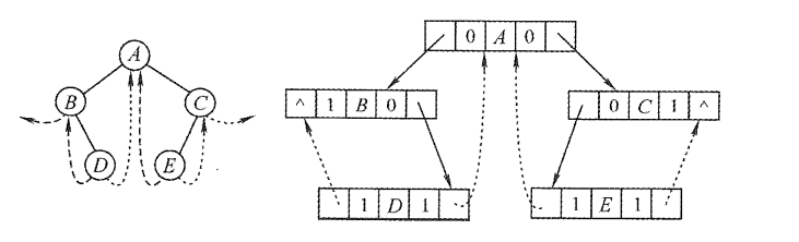中序线索二叉树及其二叉链表示