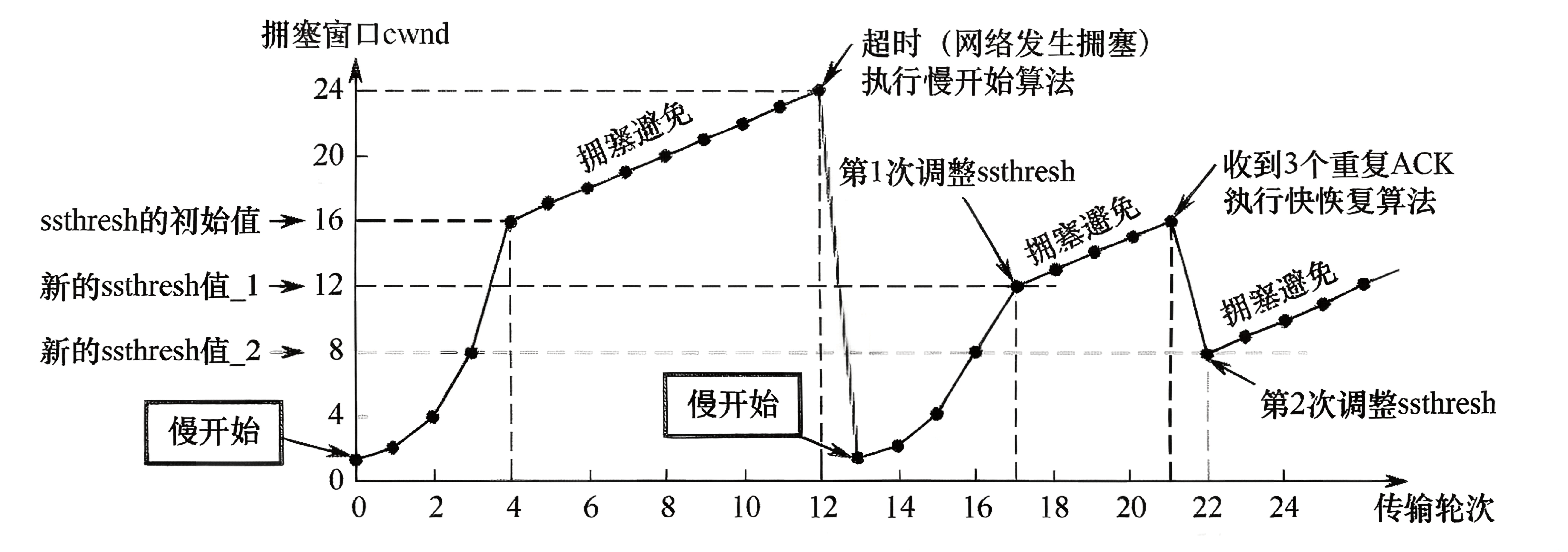 TCP拥塞控制算法算法的实现过程