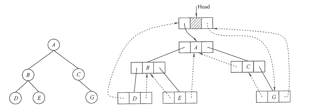 带头结点的中序线索二叉树