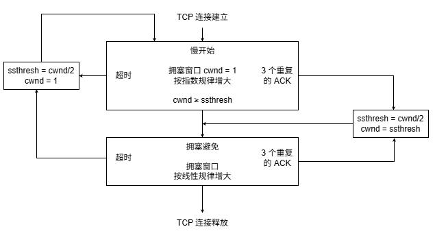 TCP拥塞控制的流程图