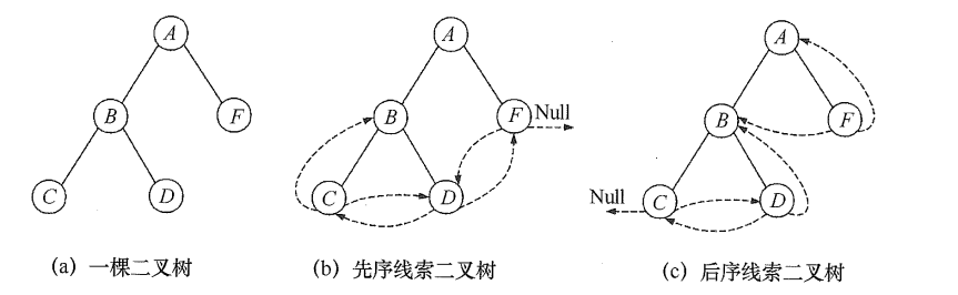 先序线索二叉树和后序线索二叉树