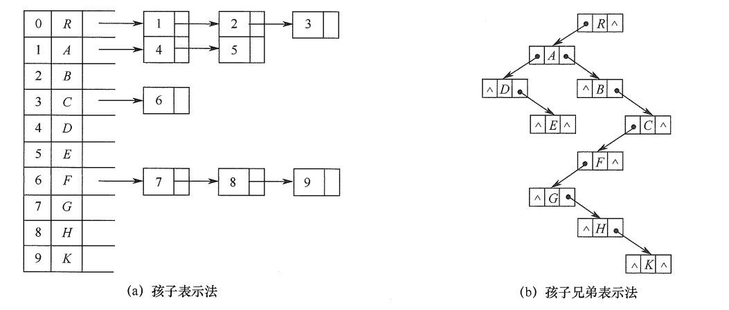 树的孩子表示法和孩子兄弟表示法