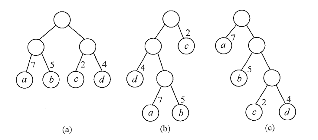 具有不同带权长度的二叉树
