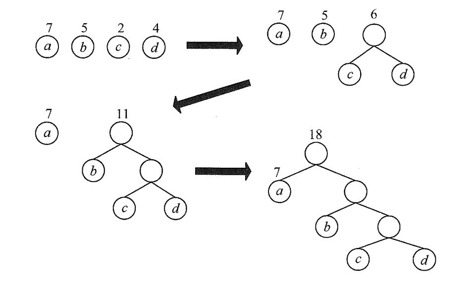 哈夫曼树的构造过程