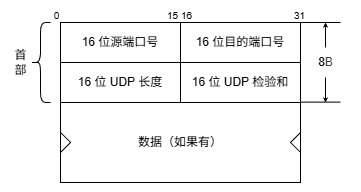 UDP数据报格式