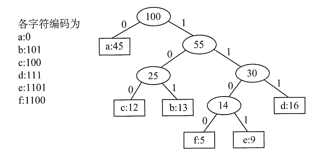 由哈夫曼树构造哈夫曼编码