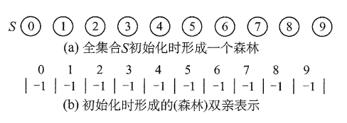 并查集的初始化