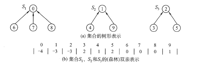 用树表示并查集