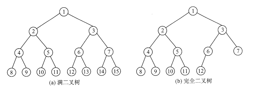 两种特殊形态的二叉树